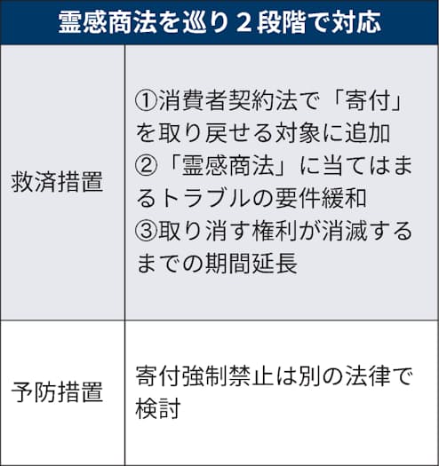 霊感商法の寄付取り戻し可能に 政府 法改正へ調整 日本経済新聞 霊感商法の寄付取り戻し可能に 政府 法改正へ調整 日本経済新聞