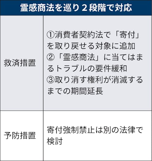 霊感商法の寄付取り戻し可能に 政府 法改正へ調整 日本経済新聞