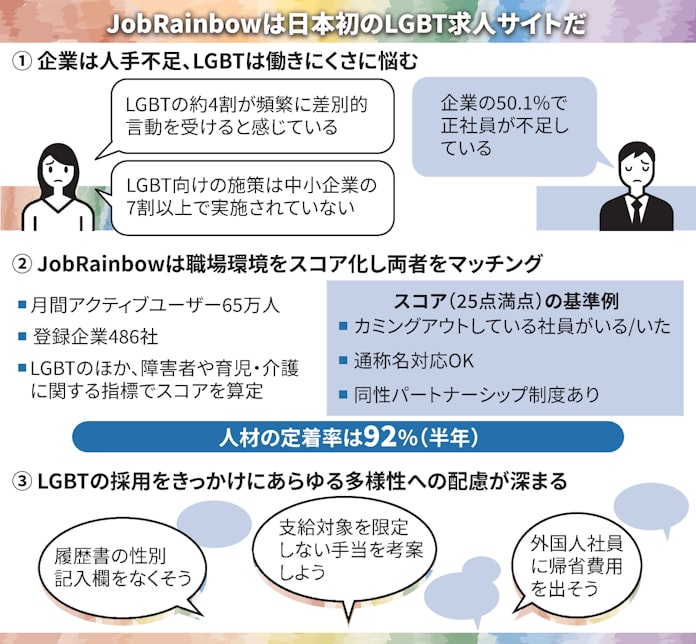 少数 違い はチカラだ Lgbt求人サイト 65万人集う 日本経済新聞 少数 違い はチカラだ Lgbt求人サイト 65万人集う 日本経済新聞