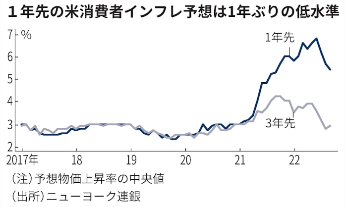 米消費者の1年先インフレ予想5 4 3カ月連続低下 日本経済新聞 米消費者の1年先インフレ予想5 4 3カ月連続低下 日本経済新聞