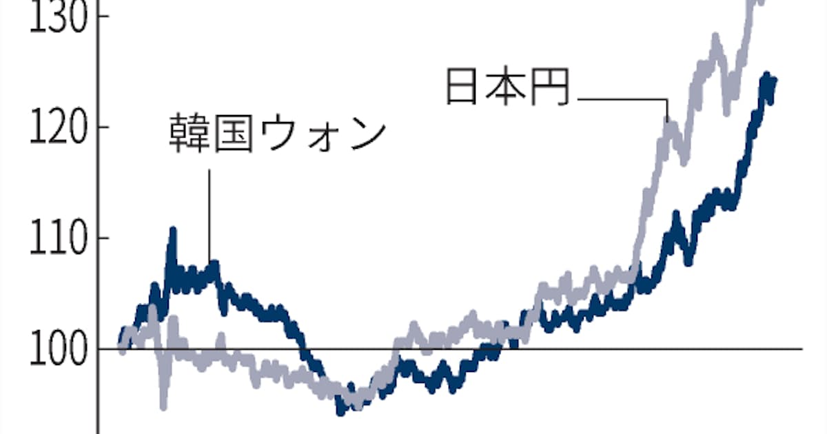 韓国 通貨安止まらず 対ドルで年初比2割下落 日本経済新聞 韓国 通貨安止まらず 対ドルで年初比2割下落 日本経済新聞