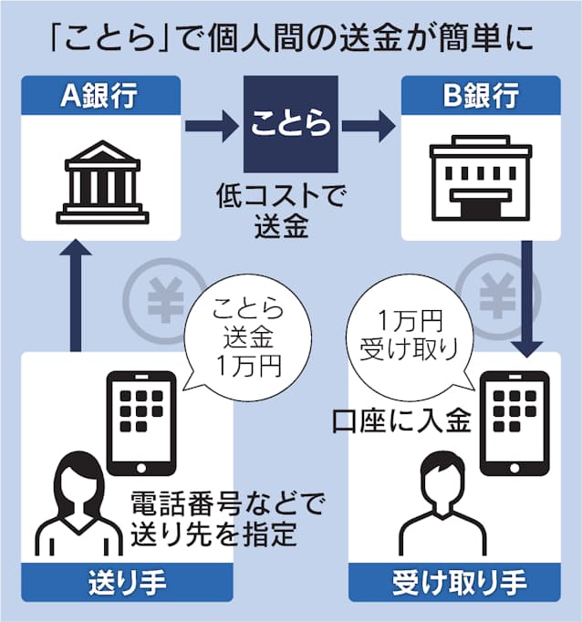 キャッシュレス ことら って何 大手銀行も送金無料 日本経済新聞 キャッシュレス ことら って何 大手銀行も送金無料 日本経済新聞