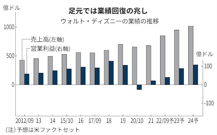 ディズニーの行く末は 動画配信の需要に陰り 日本経済新聞 ディズニーの行く末は 動画配信の需要に陰り 日本経済新聞