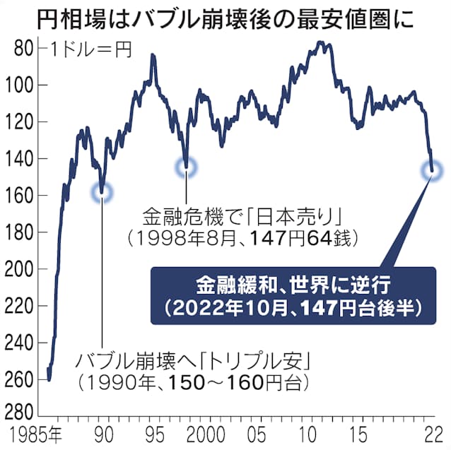 バブル崩壊 1ドル何円?