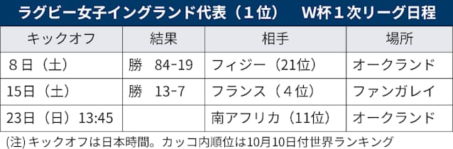 ラグビーw杯 チーム紹介 女子イングランド代表 日本経済新聞 ラグビーw杯 チーム紹介 女子イングランド代表 日本経済新聞