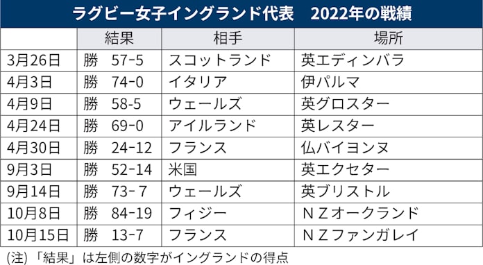 ラグビーw杯 チーム紹介 女子イングランド代表 日本経済新聞 ラグビーw杯 チーム紹介 女子イングランド代表 日本経済新聞
