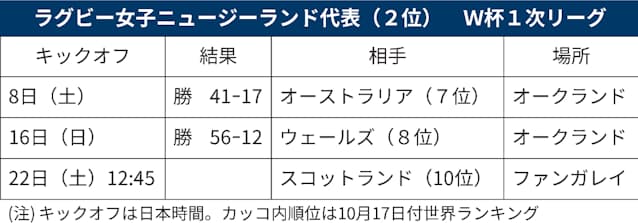 ラグビーw杯 チーム紹介 女子ニュージーランド代表 日本経済新聞 ラグビーw杯 チーム紹介 女子ニュージーランド代表 日本経済新聞