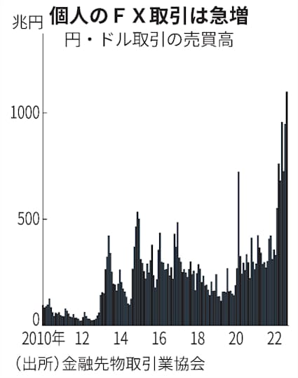 個人の円ドル取引 9月は初の1000兆円超 円安を増幅 日本経済新聞 個人の円ドル取引 9月は初の1000兆円超 円安を増幅 日本経済新聞