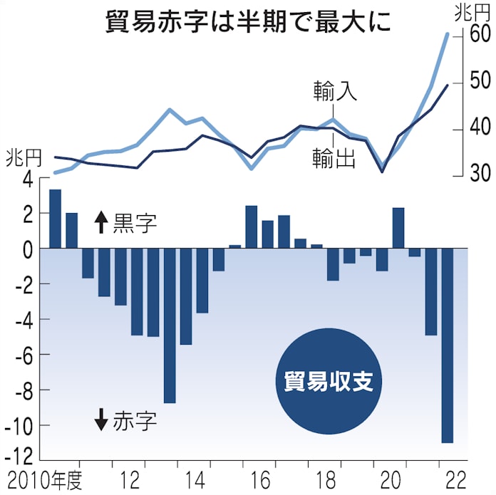 貿易赤字 4 9月過去最大の11兆円 資源高 円安響く 日本経済新聞 貿易赤字 4 9月過去最大の11兆円 資源高 円安響く 日本経済新聞
