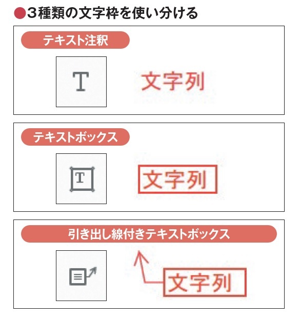 図2 PDFに直接書き込む文字枠は、枠なしの「テキスト注釈」、枠付きの「テキストボックス」、矢印付きの「引き出し線付きテキストボックス」の3種類。指示は枠なし、修正文字は枠付きで示すなど、用途ごとに使い分けよう。いずれの文字枠もツールを選択してクリックやドラッグで作成する(「引き出し線付きテキストボックス」は「コメント」ツールバーの「描画ツール」メニューから選べる。メニューから「描画ツールを展開」を選ぶと、図1のように「描画ツール」内のツールも「コメント」ツールバーに表示される)