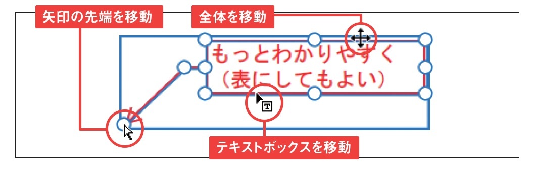 図3 引き出し線付きテキストボックスは、該当箇所を指し示して意見を付けるときに便利。ドラッグする箇所によって移動する部分が異なるので、矢印や文字枠を思い通りに配置できる