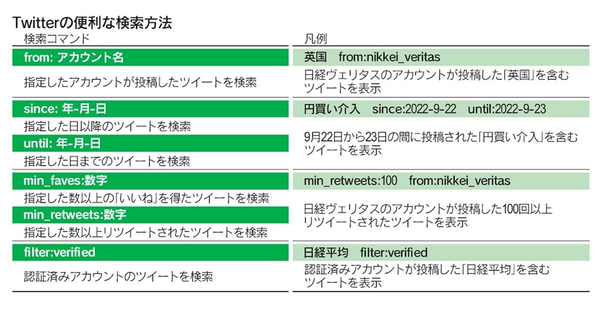 Twitterで読む投資トレンド 検索術で情報収集力磨こう 日本経済新聞 Twitterで読む投資トレンド 検索術で情報収集力磨こう 日本経済新聞