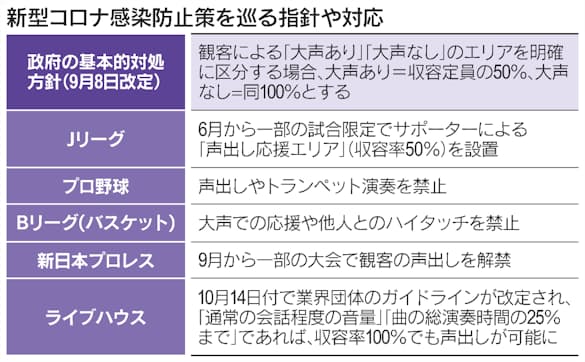 興行ビジネスは復活するか カギ握る 声出し制限 緩和 日本経済新聞 興行ビジネスは復活するか カギ握る 声出し制限 緩和 日本経済新聞