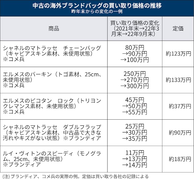 ブランド中古品の売買が活況 背景に円安、