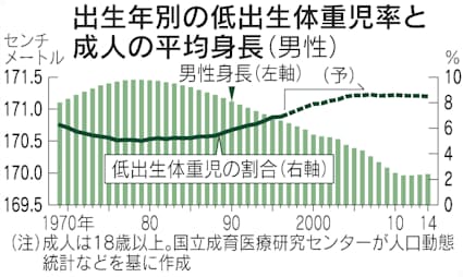 170 9センチの壁 日本人 すでに 身長の限界 に 日本経済新聞 170 9センチの壁 日本人 すでに 身長の限界 に 日本経済新聞
