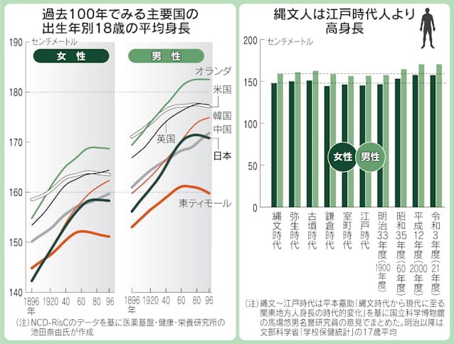 170 9センチの壁 日本人 すでに 身長の限界 に 日本経済新聞 170 9センチの壁 日本人 すでに 身長の限界 に 日本経済新聞
