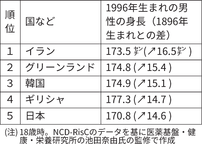 170 9センチの壁 日本人 すでに 身長の限界 に 日本経済新聞