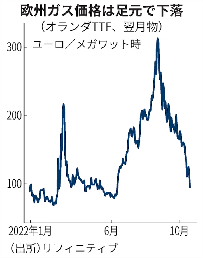 欧州天然ガス 100ユーロ割れ 4カ月ぶり低水準 日本経済新聞 欧州天然ガス 100ユーロ割れ 4カ月ぶり低水準 日本経済新聞