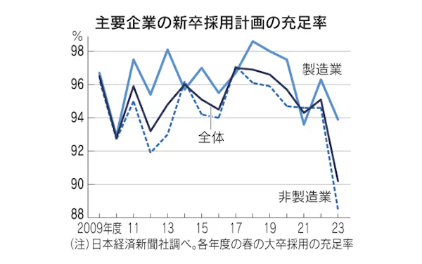 3年間新卒扱い 要請 政府 23年就活も6月解禁 日本経済新聞 3年間新卒扱い 要請 政府 23年就活も6月解禁 日本経済新聞
