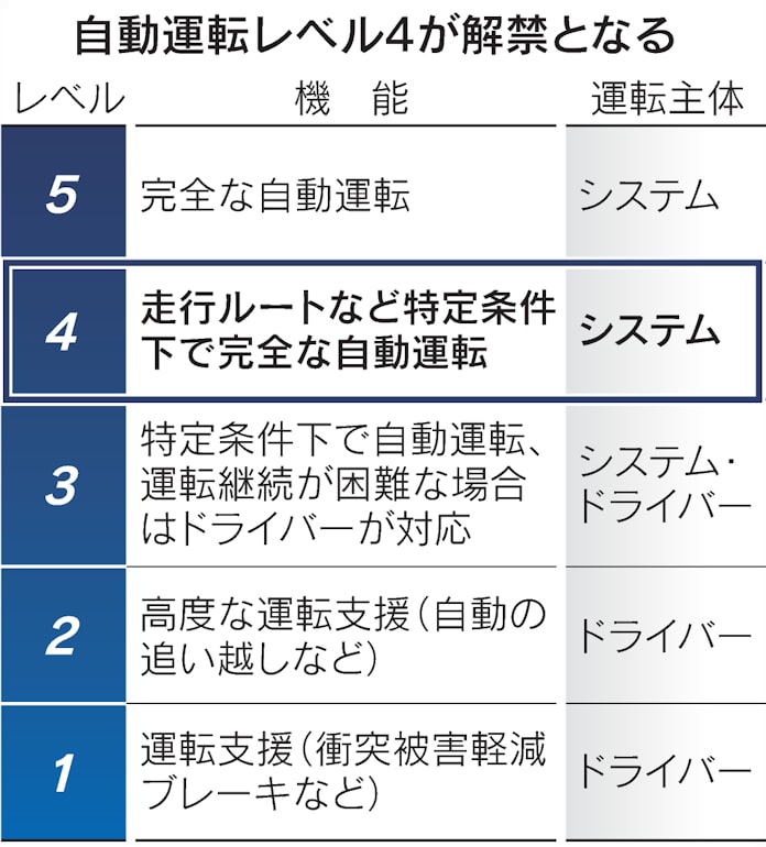 自動運転レベル4 23年4月公道走行解禁へ 無人バス想定 日本経済新聞 自動運転レベル4 23年4月公道走行解禁へ 無人バス想定 日本経済新聞
