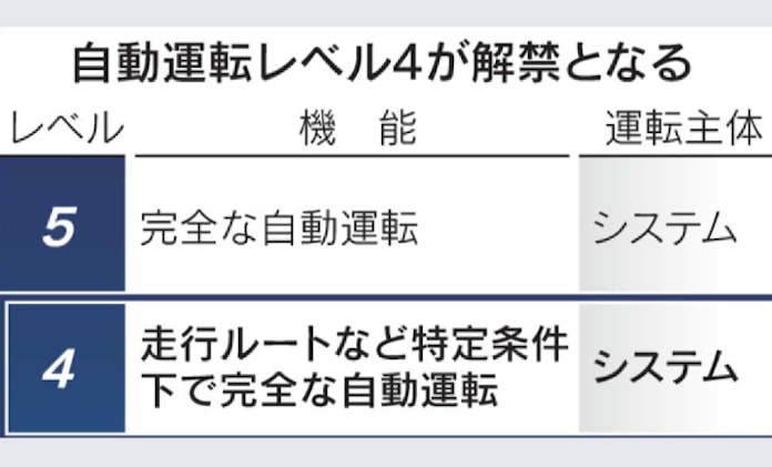 自動運転レベル4 23年4月公道走行解禁へ 無人バス想定 日本経済新聞 自動運転レベル4 23年4月公道走行解禁へ 無人バス想定 日本経済新聞