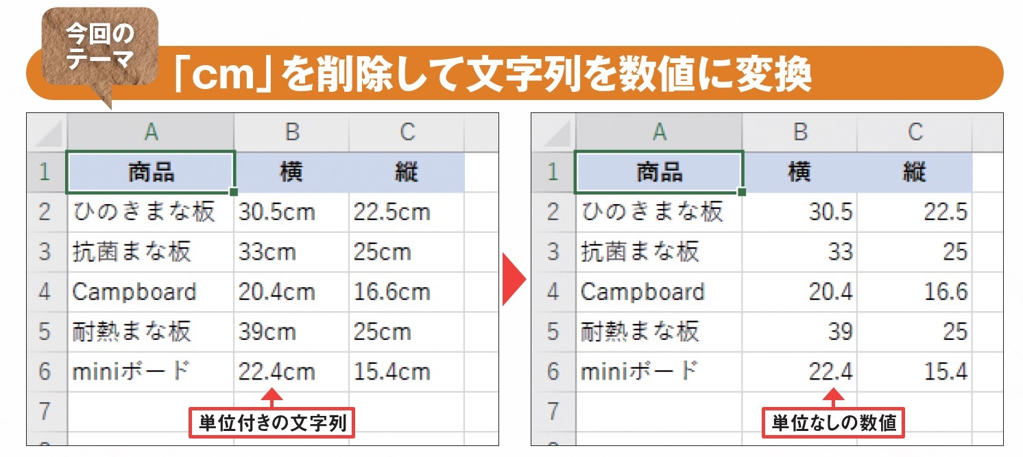 図1 文字列として入力された横と縦のサイズから「cm」を削除して数値に変換したい。まとめて処理する最強の手段はどれか? 4つの手法の長所短所を見ていこう