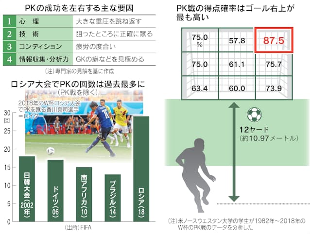 成功率87 5 サッカーpk戦 勝機は 右上 にあり 日本経済新聞 成功率87 5 サッカーpk戦 勝機は 右上 にあり 日本経済新聞