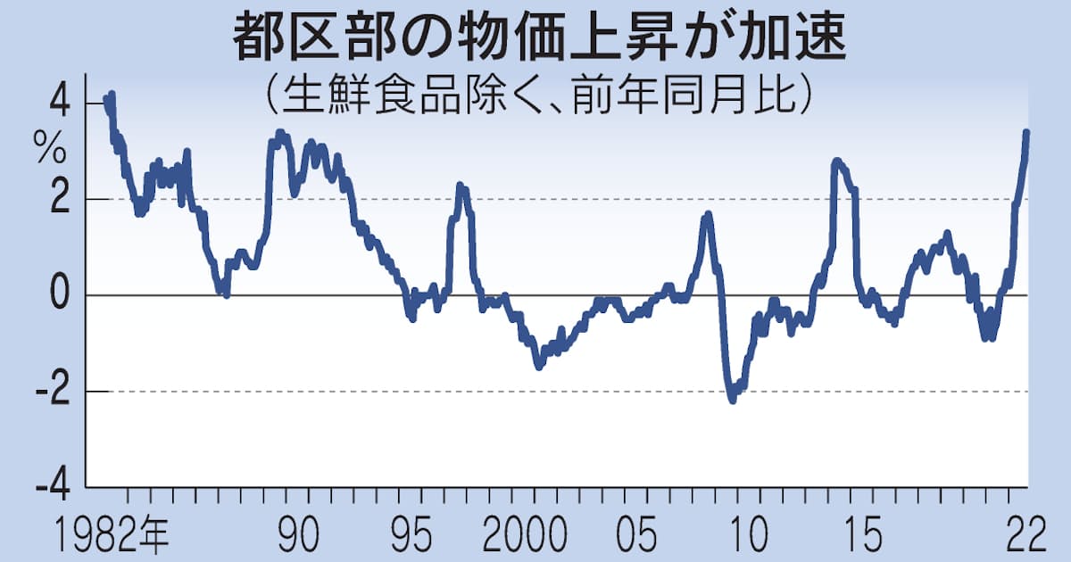 東京都区部物価3.4%上昇　10月、40年ぶり伸び