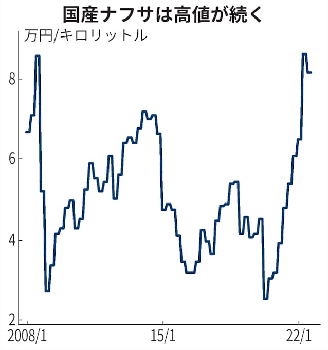 国産ナフサ価格 9四半期ぶり下落 高値水準は続く 日本経済新聞 国産ナフサ価格 9四半期ぶり下落 高値水準は続く 日本経済新聞