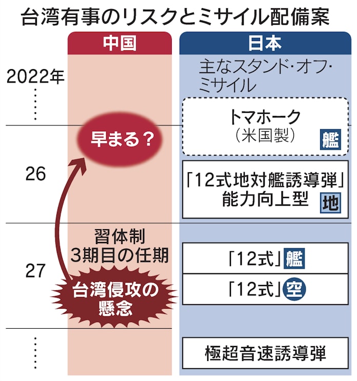 米トマホーク購入 政府検討 台湾有事 数年内 に備え 日本経済新聞 米トマホーク購入 政府検討 台湾有事 数年内 に備え 日本経済新聞