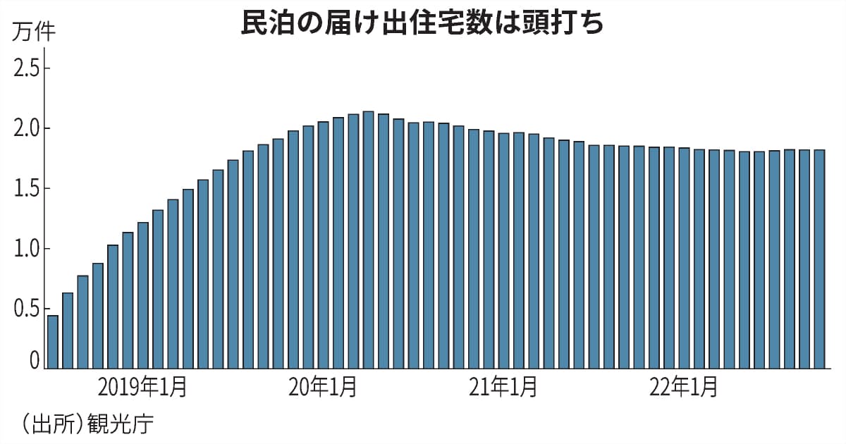 民泊参入、不動産資格不要に　インバウンド需要見据え　政府、23年度に - 日本経済新聞