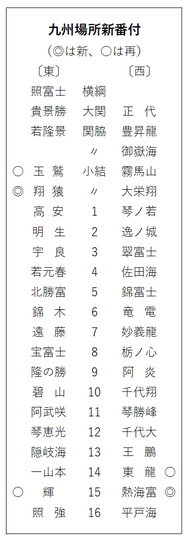 玉鷲が三役復帰で小結 大相撲九州場所新番付 日本経済新聞 玉鷲が三役復帰で小結 大相撲九州場所新番付 日本経済新聞