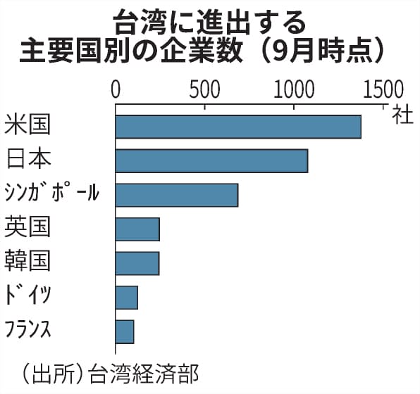 台湾有事に進出企業の半数が対応策 50社調査 備え拡大 日本経済新聞 台湾有事に進出企業の半数が対応策 50社調査 備え拡大 日本経済新聞