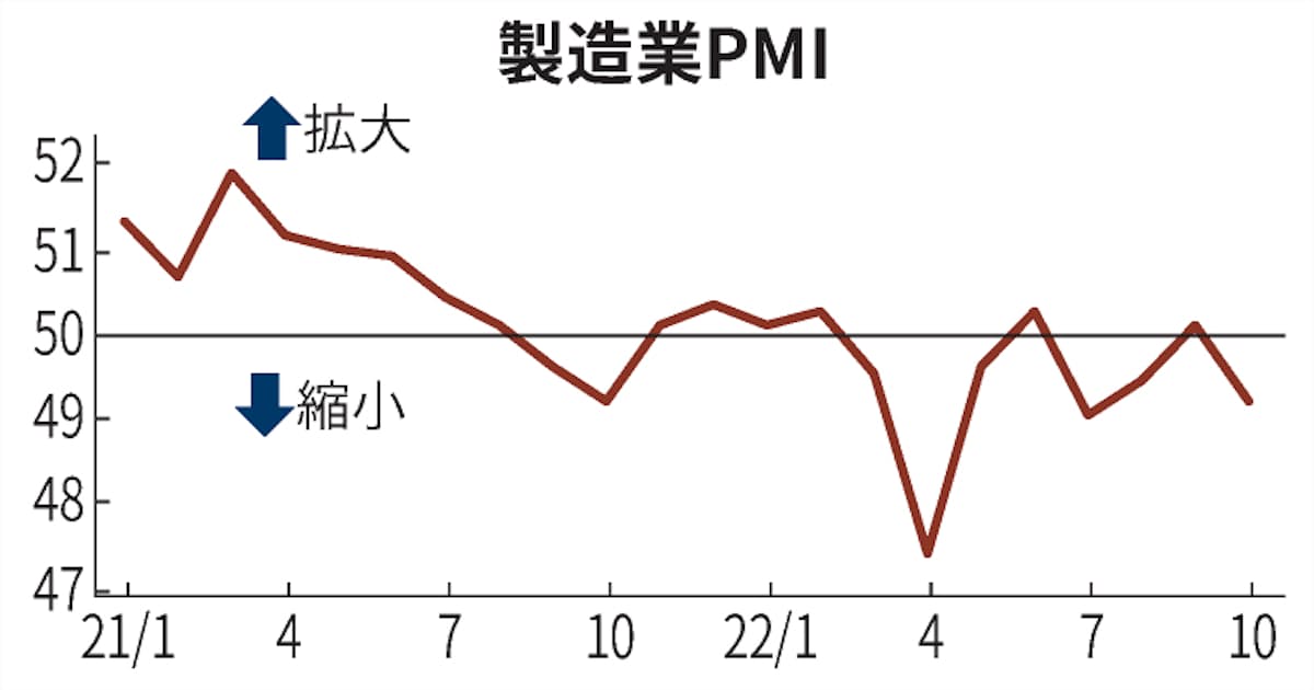 10月の中国製造業PMI、再び50割れ　ゼロコロナで需要低迷