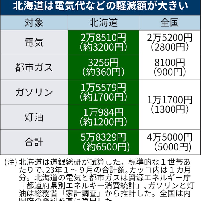 北海道の世帯 電気やガス代5万8000円軽減 民間推計 日本経済新聞 北海道の世帯 電気やガス代5万8000円軽減 民間推計 日本経済新聞