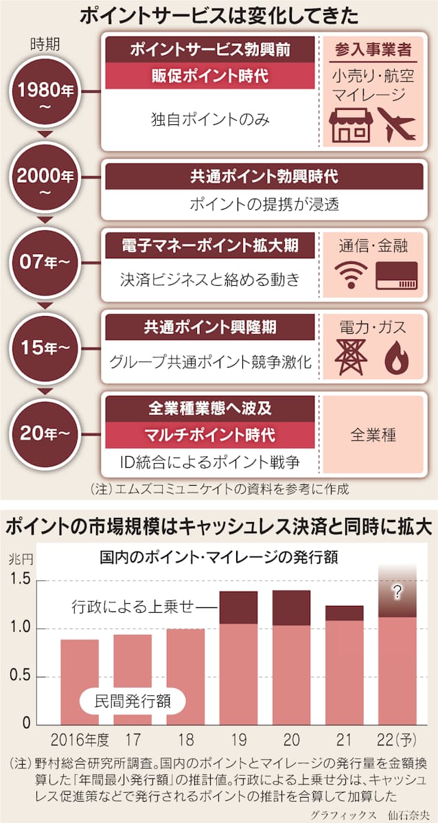 おまけのポイント 今や疑似通貨 1兆円経済圏に膨張 日本経済新聞 おまけのポイント 今や疑似通貨 1兆円経済圏に膨張 日本経済新聞