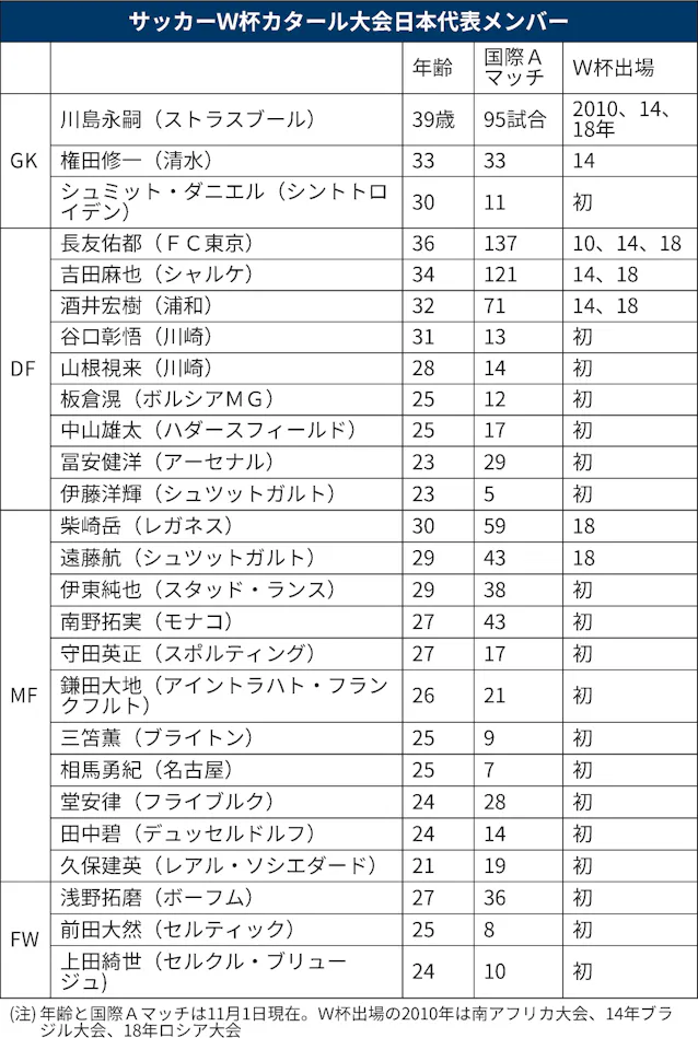 サッカーワールドカップ日本代表に久保建英ら 大迫勇也は落選 日本経済新聞 サッカーワールドカップ日本代表に久保建英ら 大迫勇也は落選 日本経済新聞