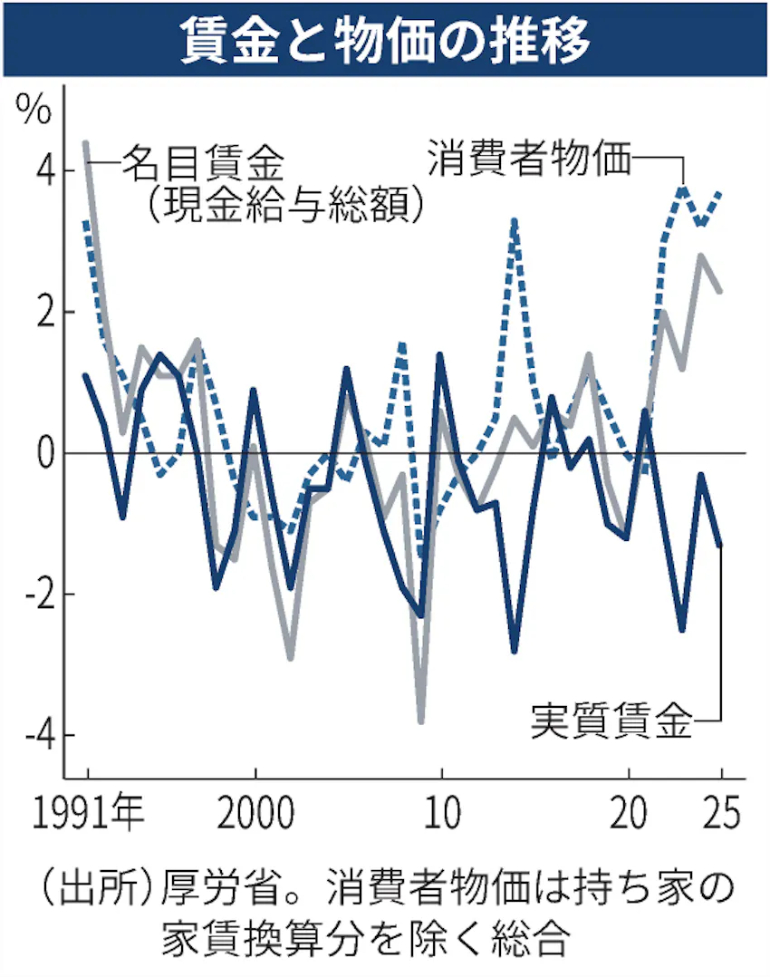 実質賃金4年連続マイナス、2025年は1.3%減、賃上げが物価に及ばず