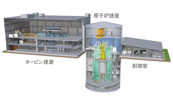 小型軽水炉「BWRX-300」の内部。左からタービン建屋、原子炉建屋、制御室（出所：日立GEニュークリア・エナジーの画像を基に日経クロステックが加工）
