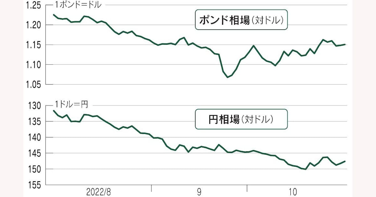 円 ポンド 通貨が下落する要因 金利や景気 財政も 日本経済新聞 円 ポンド 通貨が下落する要因 金利や景気 財政も 日本経済新聞