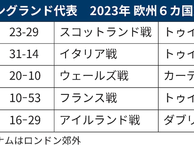 ラグビーw杯 チーム紹介 男子イングランド代表 日本経済新聞 ラグビーw杯 チーム紹介 男子イングランド代表 日本経済新聞