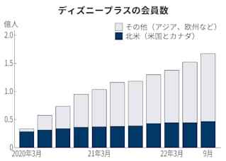 ディズニー7 9月 動画配信の赤字拡大 24年黒字化 日本経済新聞 ディズニー7 9月 動画配信の赤字拡大 24年黒字化 日本経済新聞