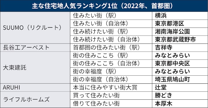 住みたい街ランキング 憧れよりも 住み心地 重視に 日本経済新聞 住みたい街ランキング 憧れよりも 住み心地 重視に 日本経済新聞