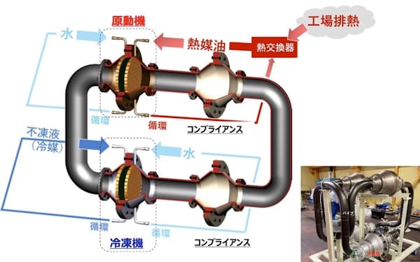 熱音響冷却システムのイメージ。工場の排熱を活用し、熱エネルギー（温度差）を音波に変換して冷熱を出力する（出所：中央精機）