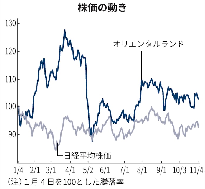 東京ディズニー 人流分析が示す利益10倍増の上振れ余地 日本経済新聞 東京ディズニー 人流分析が示す利益10倍増の上振れ余地 日本経済新聞
