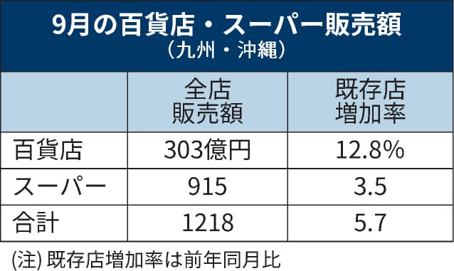 九州 沖縄の百貨店 スーパー販売額 9月は5 7 増 日本経済新聞 九州 沖縄の百貨店 スーパー販売額 9月は5 7 増 日本経済新聞