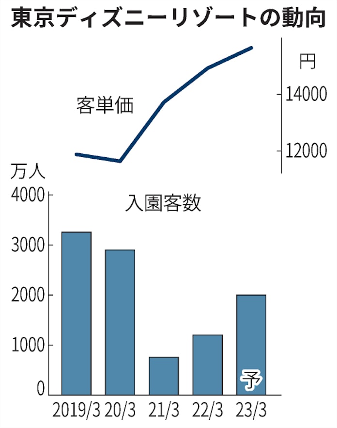 東京ディズニー 人流分析が示す利益10倍増の上振れ余地 日本経済新聞 東京ディズニー 人流分析が示す利益10倍増の上振れ余地 日本経済新聞