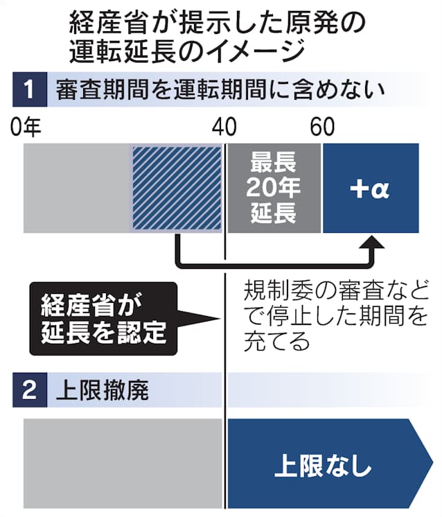 原発60年超運転へ経産省が2案 停止期間除外 上限撤廃 日本経済新聞 原発60年超運転へ経産省が2案 停止期間除外 上限撤廃 日本経済新聞