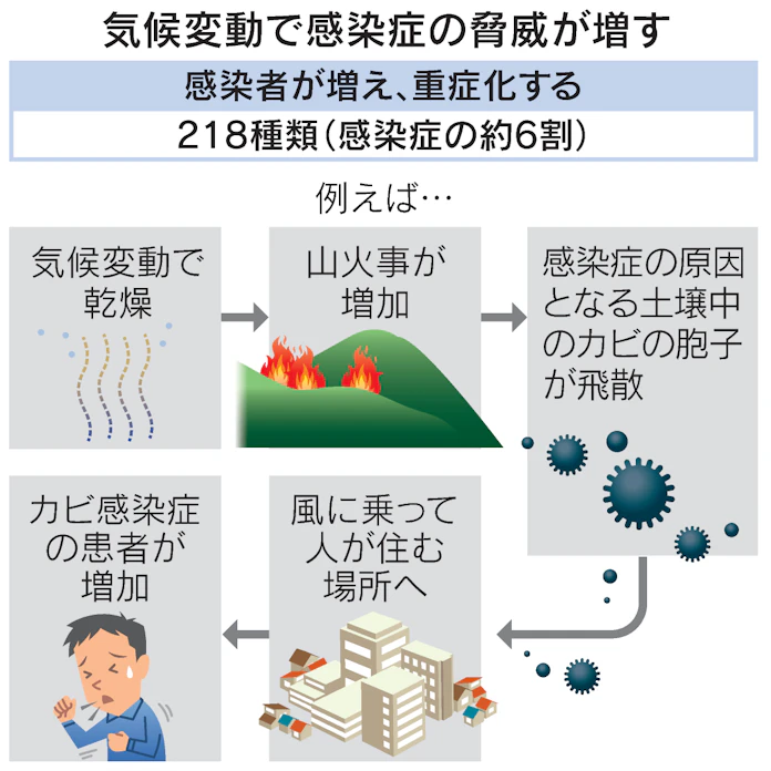 気候変動 感染症0種の脅威増す ウイルス移動広がる 日本経済新聞 気候変動 感染症0種の脅威増す ウイルス移動広がる 日本経済新聞