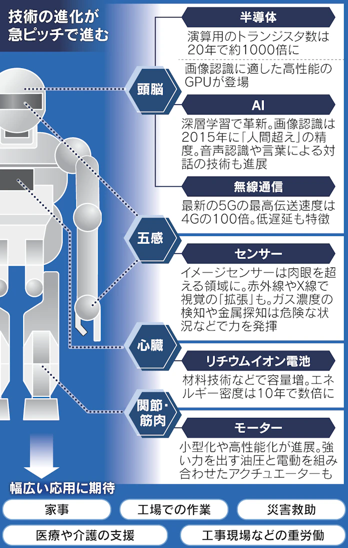テスラが挑む未踏のヒューマノイド ホンダ超えなるか 日本経済新聞 テスラが挑む未踏のヒューマノイド ホンダ超えなるか 日本経済新聞